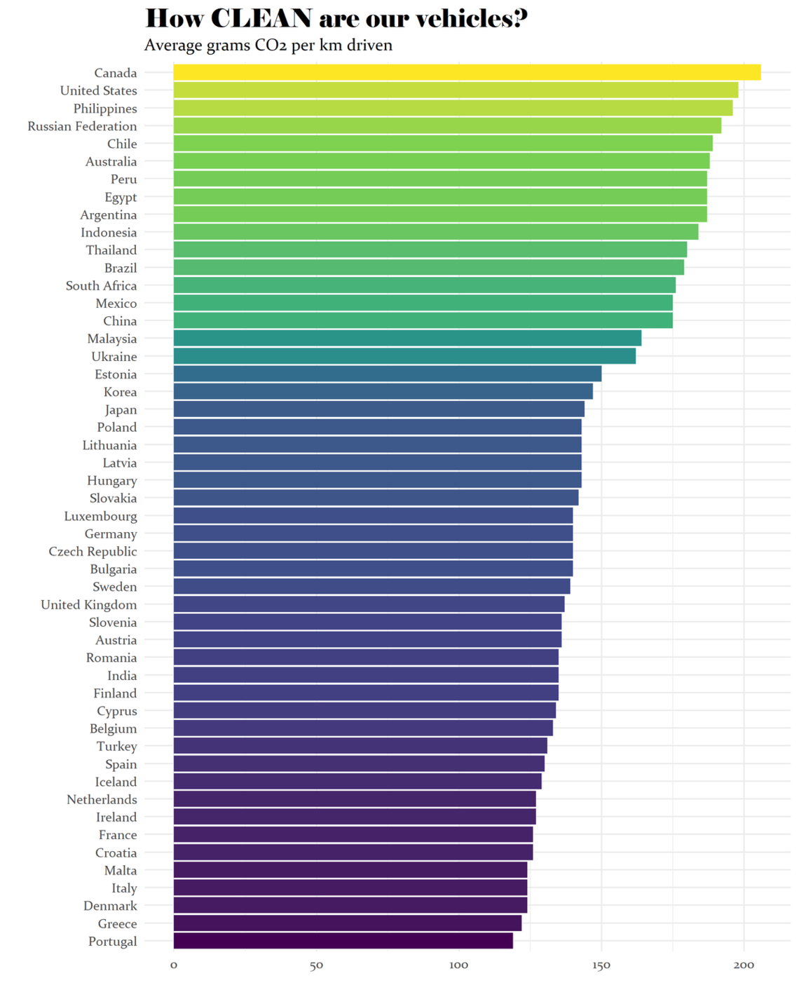 An international comparison of vehicle emissions.